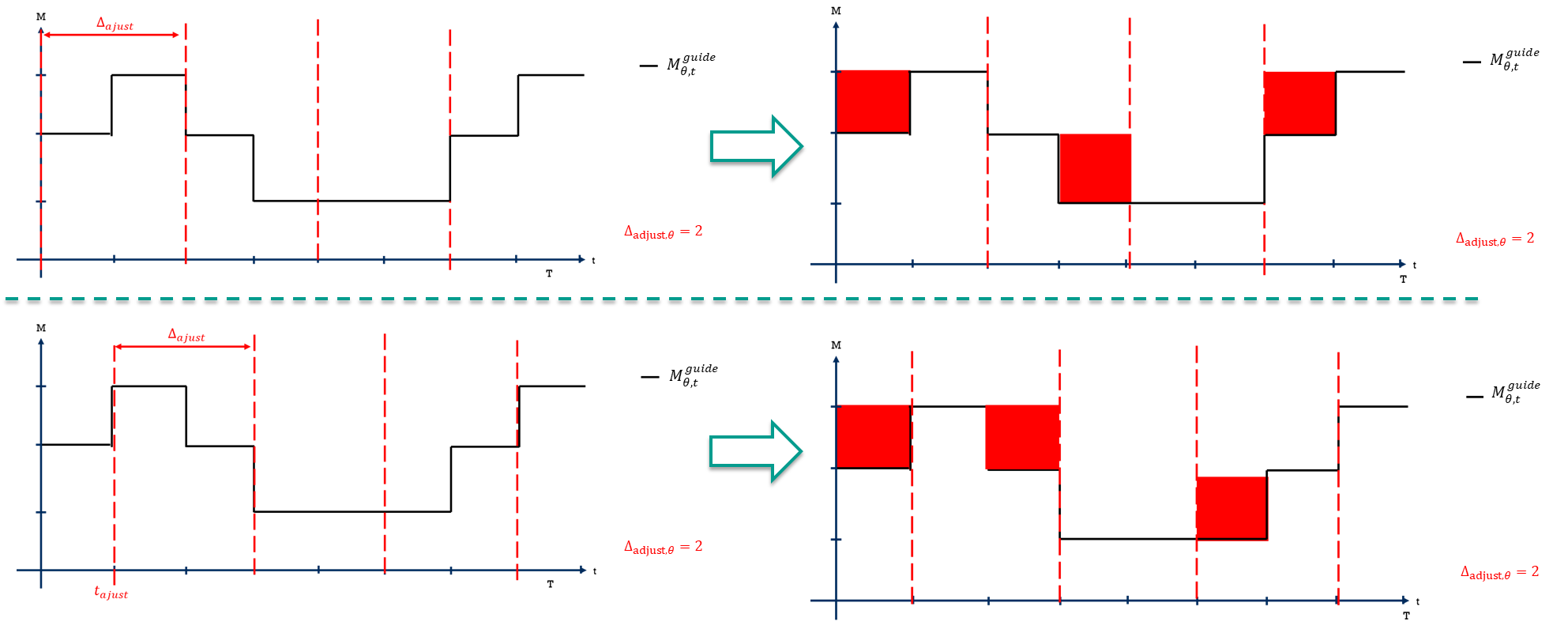 Step 2 of the "fast" thermal mode