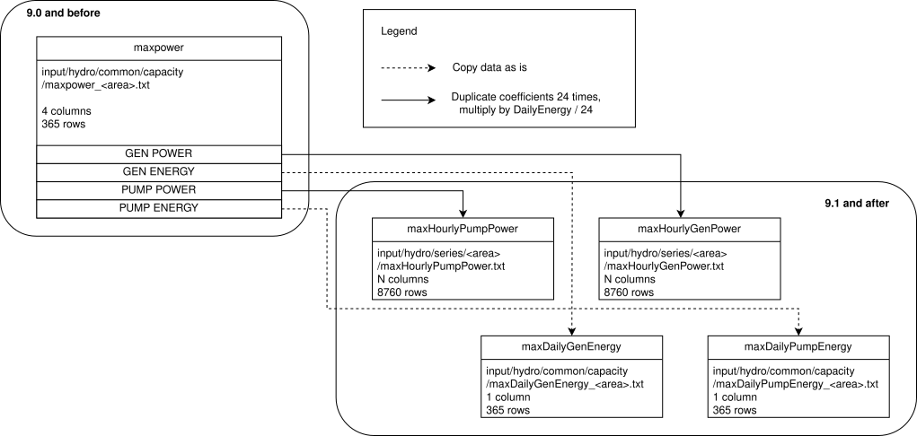 Migration diagram