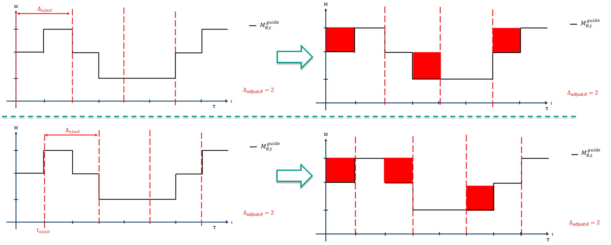 Step 2 of the "fast" thermal mode